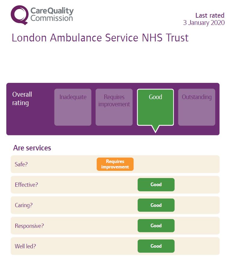 London Ambulance Service's January 2020 CQC rating: overall rating = good; Safe? = Requires Improvement; Effective? = Good; Caring? = Good; Responsive? = Good; Well led? = Good